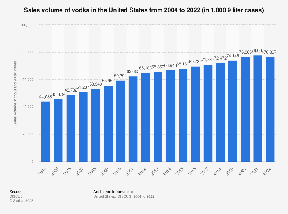 US vodka sales volume